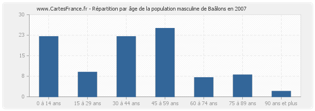 Répartition par âge de la population masculine de Baâlons en 2007