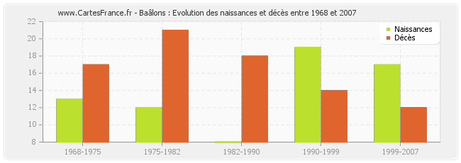 Baâlons : Evolution des naissances et décès entre 1968 et 2007
