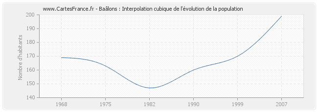 Baâlons : Interpolation cubique de l'évolution de la population