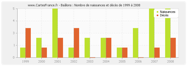 Baâlons : Nombre de naissances et décès de 1999 à 2008