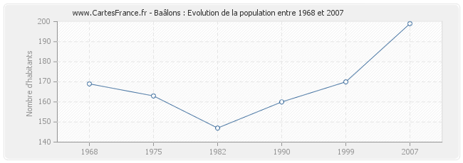 Population Baâlons