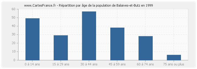 Répartition par âge de la population de Balaives-et-Butz en 1999