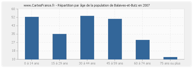Répartition par âge de la population de Balaives-et-Butz en 2007