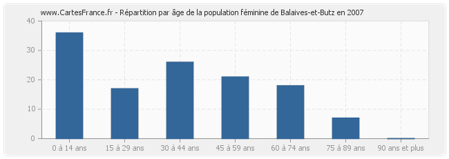 Répartition par âge de la population féminine de Balaives-et-Butz en 2007