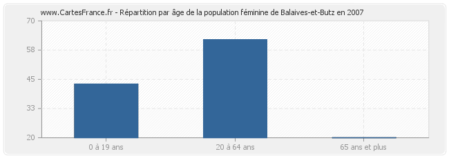 Répartition par âge de la population féminine de Balaives-et-Butz en 2007