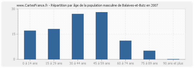 Répartition par âge de la population masculine de Balaives-et-Butz en 2007