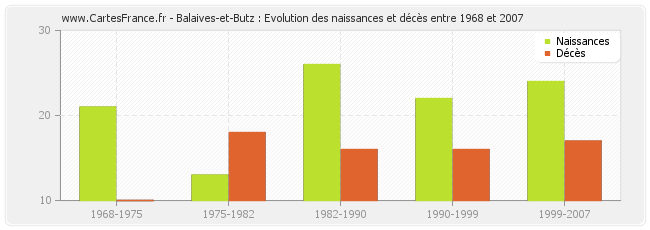Balaives-et-Butz : Evolution des naissances et décès entre 1968 et 2007