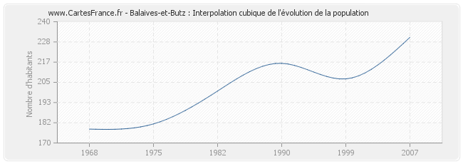 Balaives-et-Butz : Interpolation cubique de l'évolution de la population
