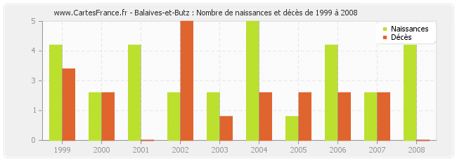 Balaives-et-Butz : Nombre de naissances et décès de 1999 à 2008