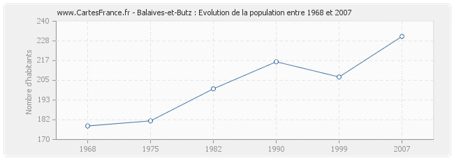 Population Balaives-et-Butz