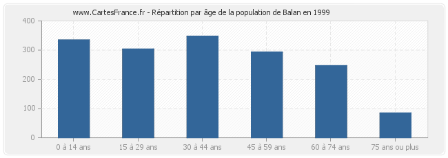 Répartition par âge de la population de Balan en 1999