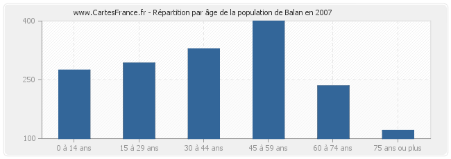 Répartition par âge de la population de Balan en 2007