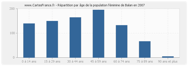 Répartition par âge de la population féminine de Balan en 2007