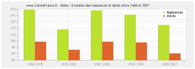 Balan : Evolution des naissances et décès entre 1968 et 2007