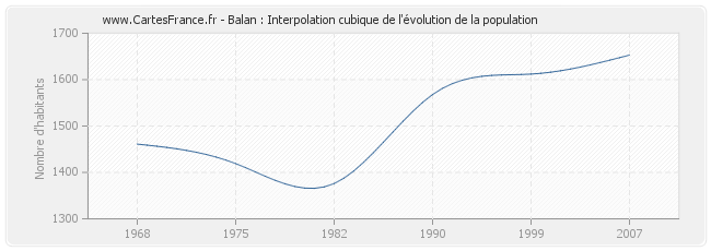 Balan : Interpolation cubique de l'évolution de la population