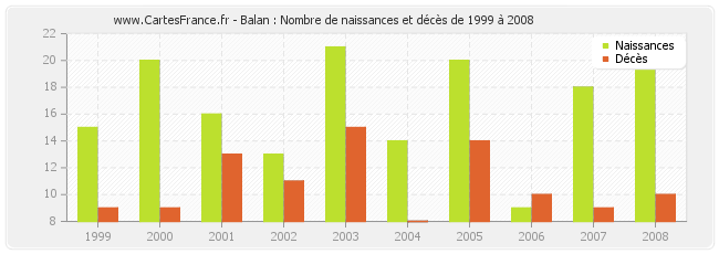 Balan : Nombre de naissances et décès de 1999 à 2008