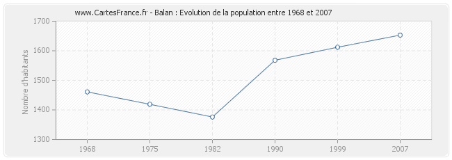 Population Balan