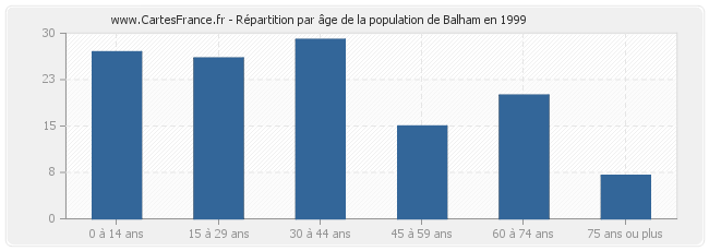 Répartition par âge de la population de Balham en 1999
