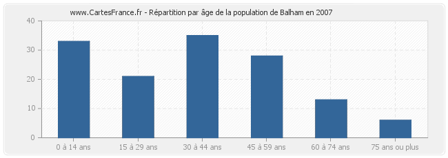 Répartition par âge de la population de Balham en 2007