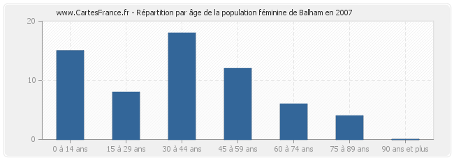 Répartition par âge de la population féminine de Balham en 2007