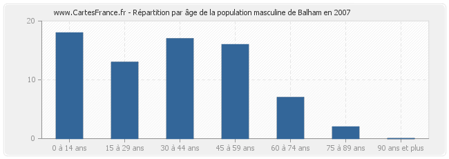 Répartition par âge de la population masculine de Balham en 2007