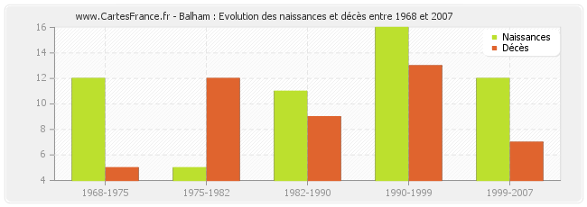 Balham : Evolution des naissances et décès entre 1968 et 2007