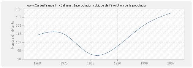 Balham : Interpolation cubique de l'évolution de la population