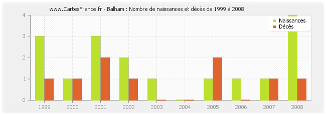 Balham : Nombre de naissances et décès de 1999 à 2008