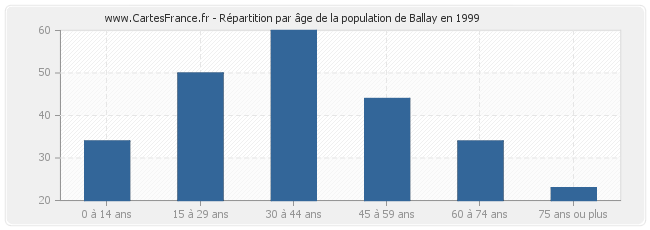 Répartition par âge de la population de Ballay en 1999