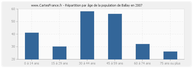 Répartition par âge de la population de Ballay en 2007