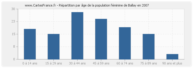 Répartition par âge de la population féminine de Ballay en 2007