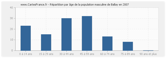 Répartition par âge de la population masculine de Ballay en 2007