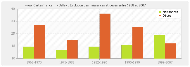 Ballay : Evolution des naissances et décès entre 1968 et 2007