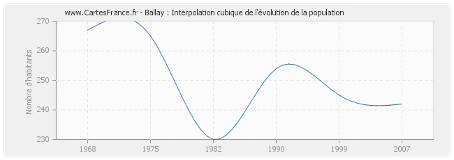 Ballay : Interpolation cubique de l'évolution de la population