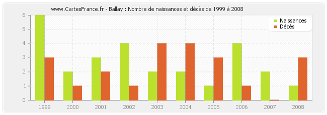 Ballay : Nombre de naissances et décès de 1999 à 2008