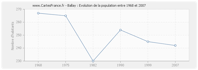 Population Ballay