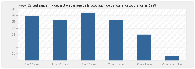 Répartition par âge de la population de Banogne-Recouvrance en 1999