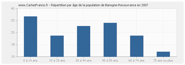Répartition par âge de la population de Banogne-Recouvrance en 2007