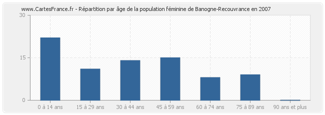 Répartition par âge de la population féminine de Banogne-Recouvrance en 2007