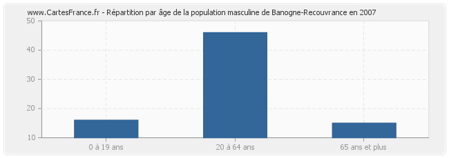 Répartition par âge de la population masculine de Banogne-Recouvrance en 2007