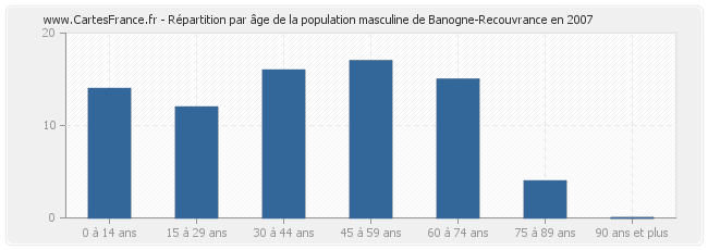Répartition par âge de la population masculine de Banogne-Recouvrance en 2007