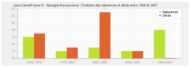 Banogne-Recouvrance : Evolution des naissances et décès entre 1968 et 2007