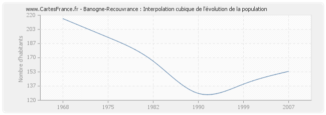 Banogne-Recouvrance : Interpolation cubique de l'évolution de la population