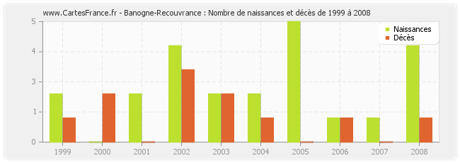 Banogne-Recouvrance : Nombre de naissances et décès de 1999 à 2008