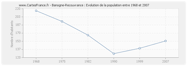 Population Banogne-Recouvrance
