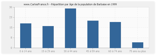 Répartition par âge de la population de Barbaise en 1999