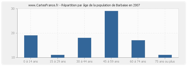Répartition par âge de la population de Barbaise en 2007