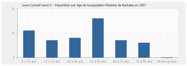 Répartition par âge de la population féminine de Barbaise en 2007