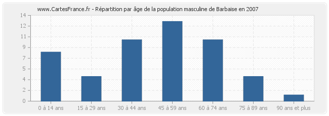 Répartition par âge de la population masculine de Barbaise en 2007