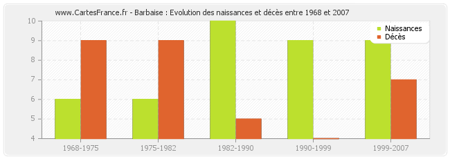 Barbaise : Evolution des naissances et décès entre 1968 et 2007